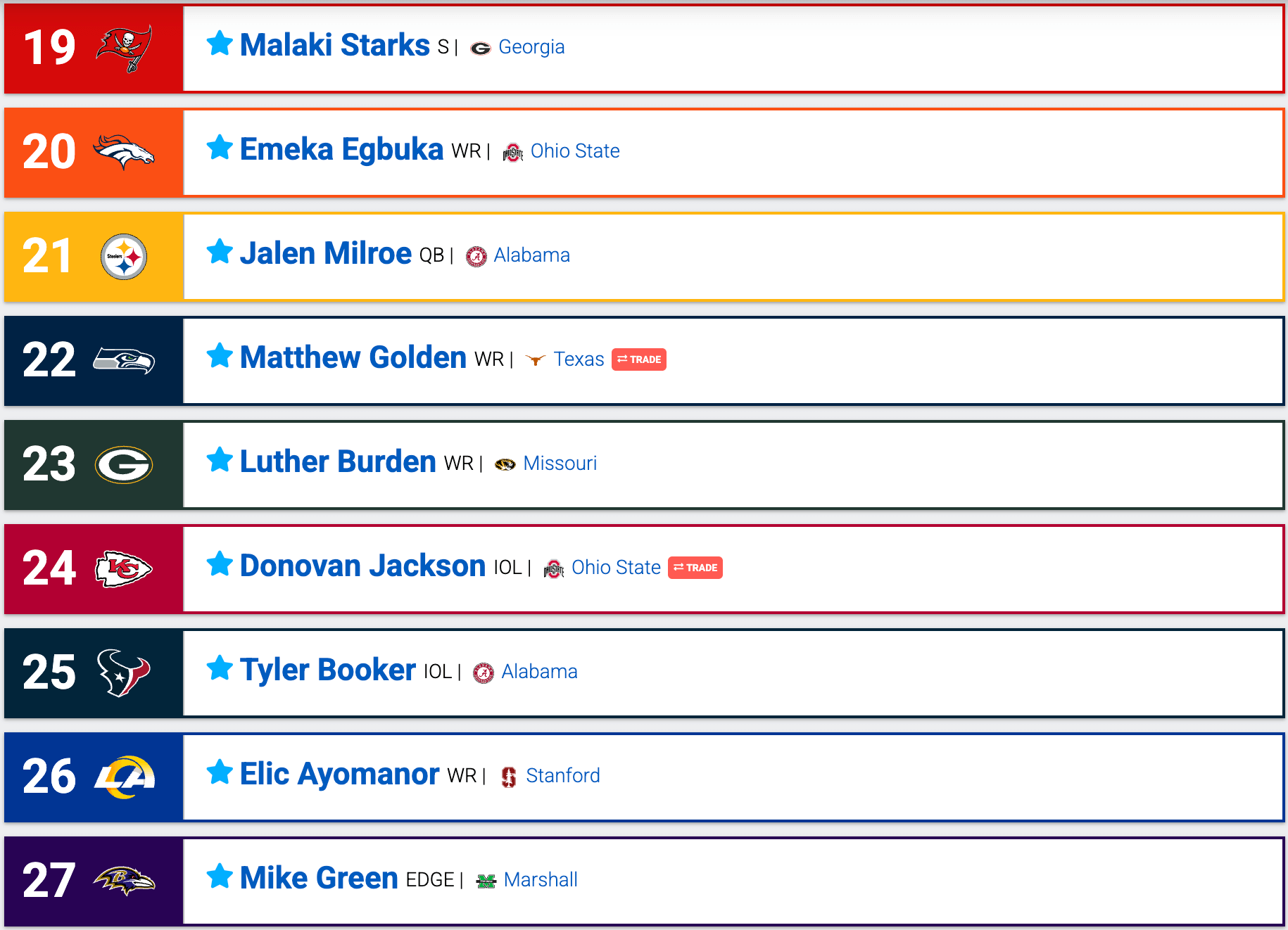 2025 AFC West Mock Draft: Raiders, Chiefs, Broncos, and Chargers
